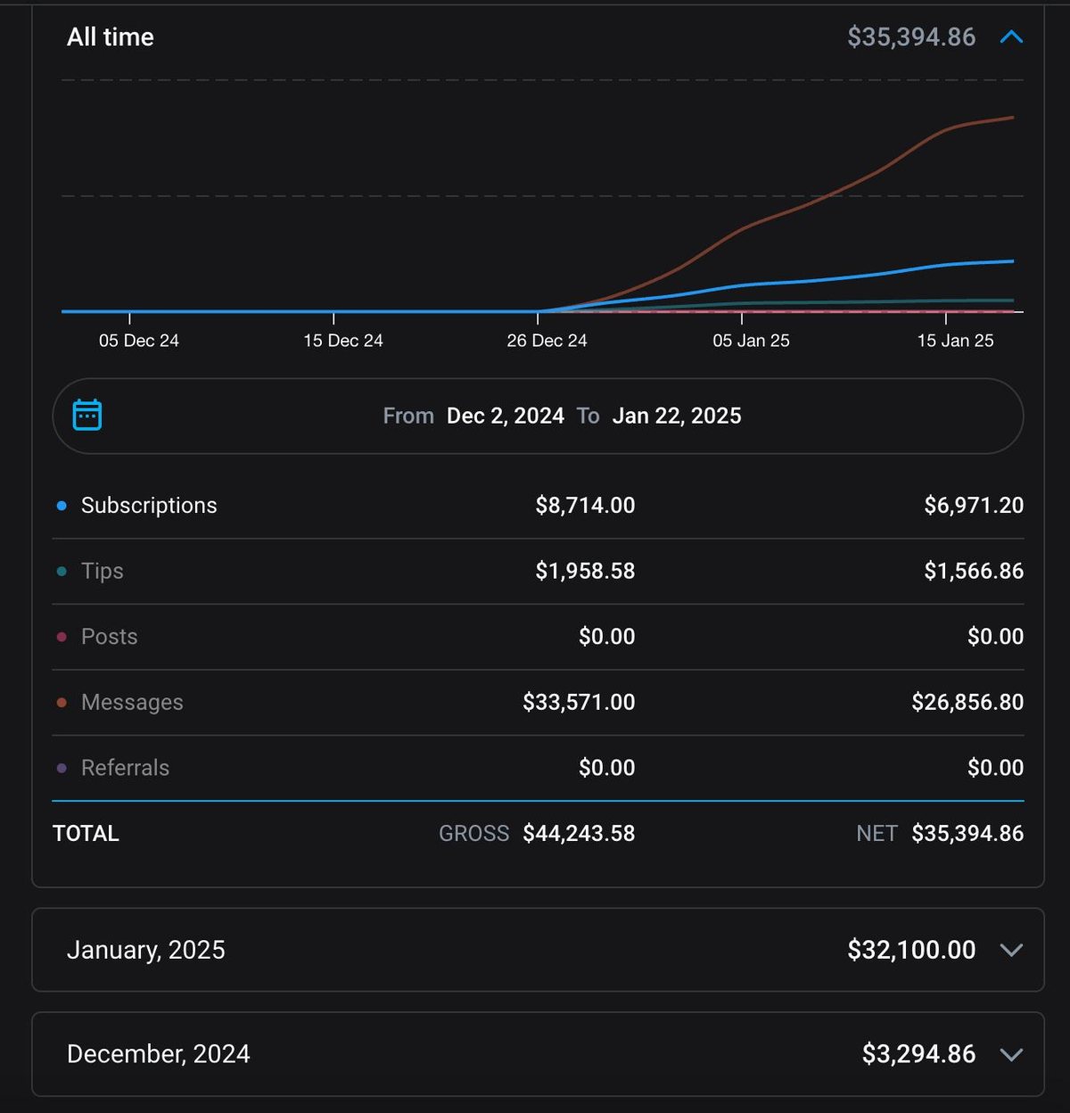 OnlyFans statistics of a new account from December 2024